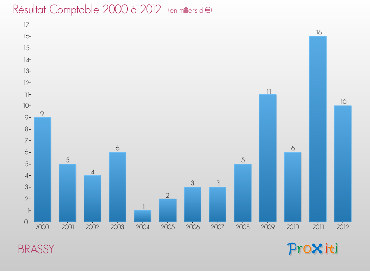 Evolution du résultat comptable pour la commune de BRASSY de 2000 à 2012 Evolution du résultat comptable pour BRASSY de 2000 à 2012