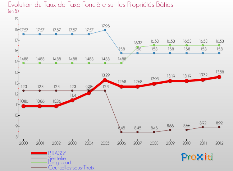 Evolution du taux de la taxe foncière sur le bati pour BRASSY et les communes proches de 2000 à 2012 Comparaison des taux de taxe foncière sur le bati pour BRASSY et les communes voisines de 2000 à 2012