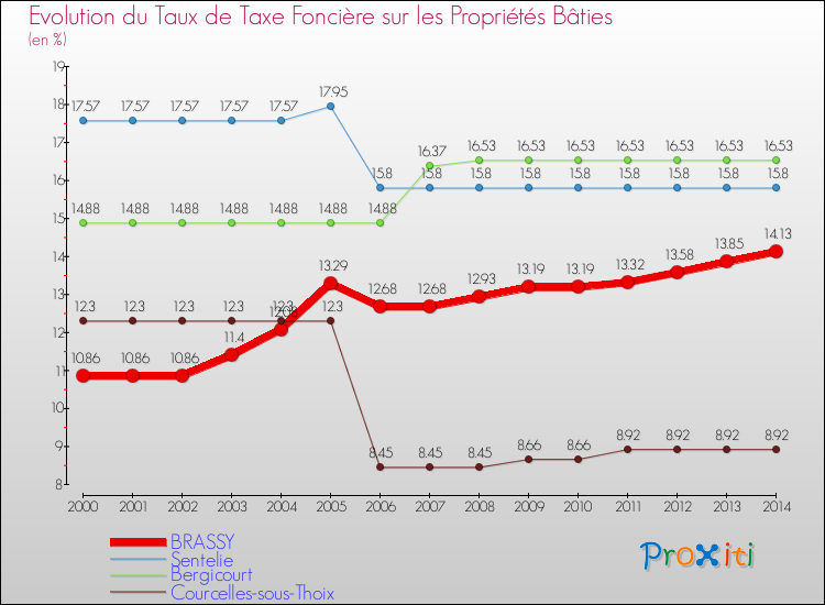 Evolution du taux de la taxe foncière sur le bati pour BRASSY et les communes proches de 2000 à 2014 Comparaison des taux de taxe foncière sur le bati pour BRASSY et les communes voisines de 2000 à 2014