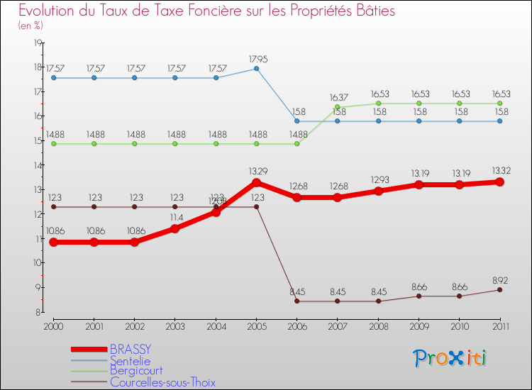 Evolution du taux de la taxe foncière sur le bati pour BRASSY et les communes proches Comparaison des taux de taxe foncière sur le bati pour BRASSY et les communes voisines