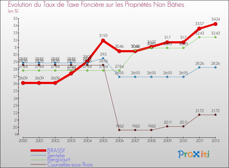 Evolution du taux de la taxe foncière sur les immeubles et terrains non batis pour BRASSY et les communes proches de 2000 à 2012 Comparaison des taux de la taxe foncière sur les immeubles et terrains non batis pour BRASSY et les communes voisines de 2000 à 2012