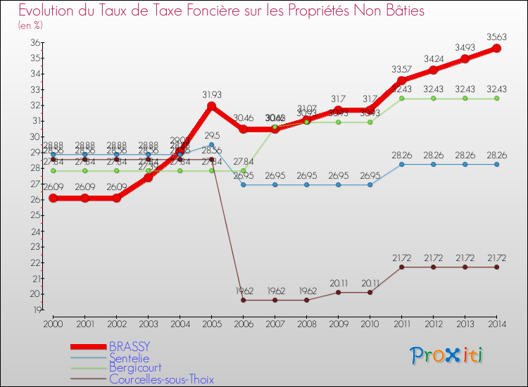 Evolution du taux de la taxe foncière sur les immeubles et terrains non batis pour BRASSY et les communes proches de 2000 à 2014 Comparaison des taux de la taxe foncière sur les immeubles et terrains non batis pour BRASSY et les communes voisines de 2000 à 2014
