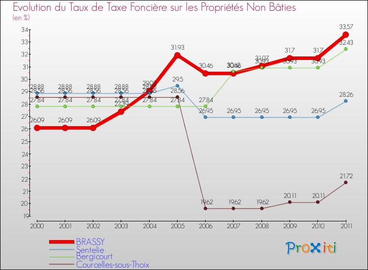 Evolution du taux de la taxe foncière sur les immeubles et terrains non batis pour BRASSY et les communes proches Comparaison des taux de la taxe foncière sur les immeubles et terrains non batis pour BRASSY et les communes voisines