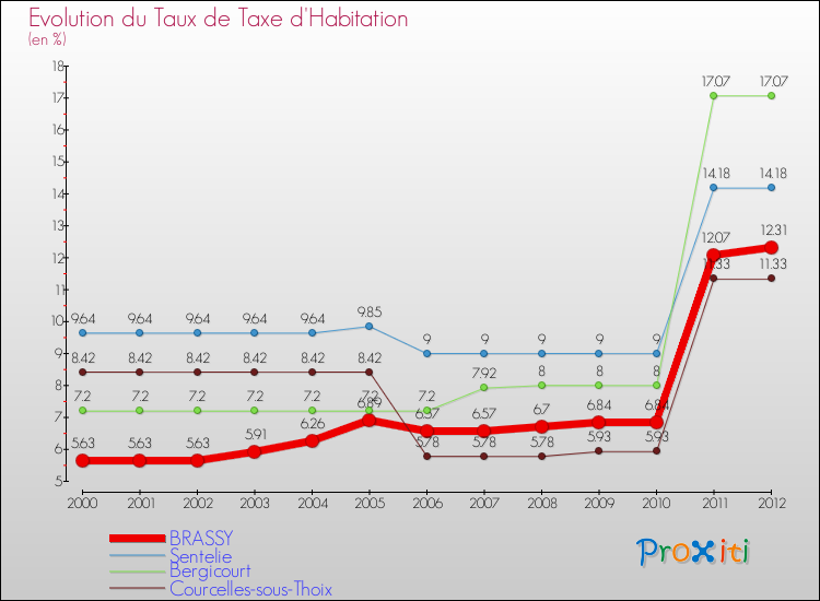 Evolution du taux de la taxe d'habitation pour BRASSY et les communes proches Comparaison des taux de la taxe d'habitation pour BRASSY et les communes voisines