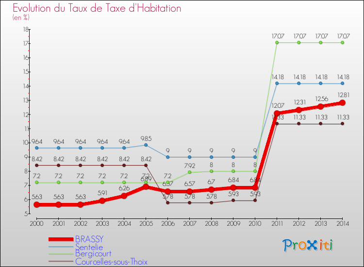 Evolution du taux de la taxe d'habitation pour BRASSY et les communes proches de 2000 à 2014 Comparaison des taux de la taxe d'habitation pour BRASSY et les communes voisines de 2000 à 2014