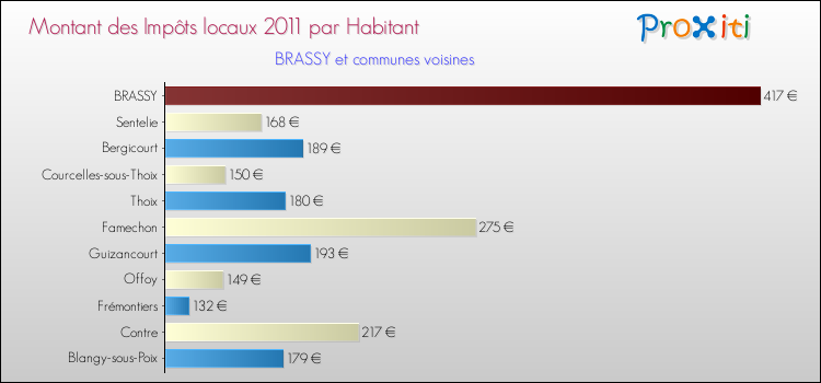 Montant des impôts locaux par Habitant pour BRASSY et les communes proches Comparaison des impôts locaux par habitant pour BRASSY et les communes voisines