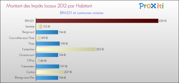 Montant des impôts locaux par Habitant pour BRASSY et les communes proches Comparaison des impôts locaux par habitant pour BRASSY et les communes voisines