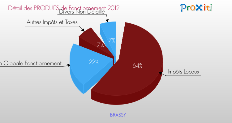 Décomposition du Budget de Fonctionnement 2012 de la commune de BRASSY Budget de Fonctionnement 2012 pour la commune de BRASSY