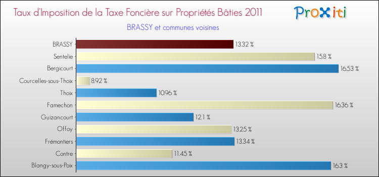 Taux d'imposition de la taxe foncière sur le bati 2011 pour BRASSY et les communes proches Comparaison des taux d'imposition de la taxe foncière sur le bati 2011 pour BRASSY et les communes voisines