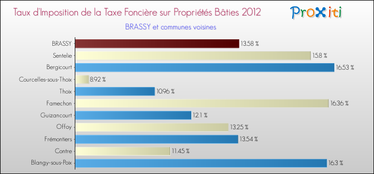 Taux d'imposition de la taxe foncière sur le bati 2012 pour BRASSY et les communes proches Comparaison des taux d'imposition de la taxe foncière sur le bati 2012 pour BRASSY et les communes voisines