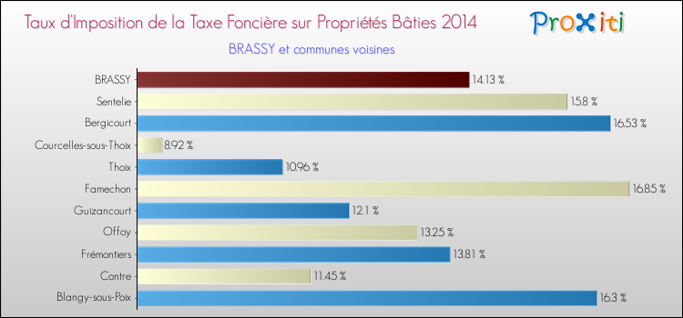 Taux d'imposition de la taxe foncière sur le bati 2014 pour BRASSY et les communes proches Comparaison des taux d'imposition de la taxe foncière sur le bati 2014 pour BRASSY et les communes voisines