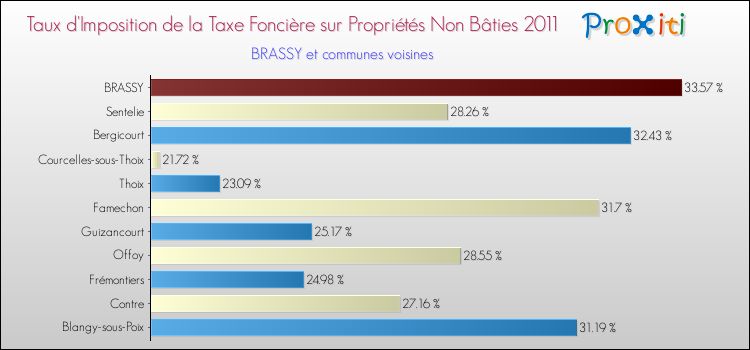 Taux d'imposition de la taxe foncière sur les immeubles et terrains non batis 2011 pour BRASSY et les communes proches Comparaison des taux d'imposition de la taxe foncière sur les immeubles et terrains non batis 2011 pour BRASSY et les communes voisines