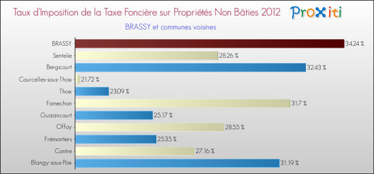 Taux d'imposition de la taxe foncière sur les immeubles et terrains non batis 2012 pour BRASSY et les communes proches Comparaison des taux d'imposition de la taxe foncière sur les immeubles et terrains non batis 2012 pour BRASSY et les communes voisines
