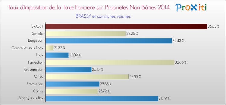 Taux d'imposition de la taxe foncière sur les immeubles et terrains non batis 2014 pour BRASSY et les communes proches Comparaison des taux d'imposition de la taxe foncière sur les immeubles et terrains non batis 2014 pour BRASSY et les communes voisines