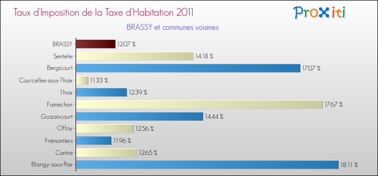 Taux d'imposition de la taxe d'habitation 2011 pour BRASSY et les communes proches Comparaison des taux d'imposition de la taxe d'habitation 2011 pour BRASSY et les communes voisines