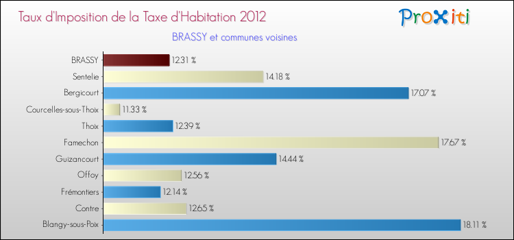 Taux d'imposition de la taxe d'habitation 2012 pour BRASSY et les communes proches Comparaison des taux d'imposition de la taxe d'habitation 2012 pour BRASSY et les communes voisines