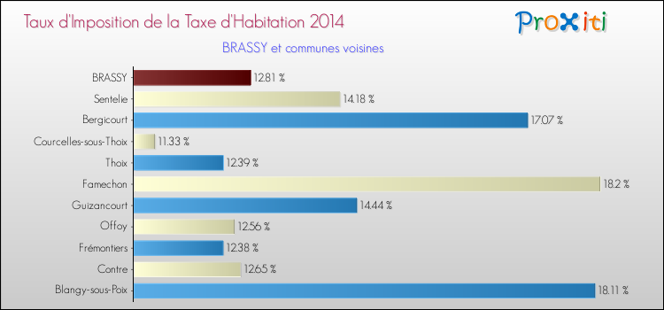 Taux d'imposition de la taxe d'habitation 2014 pour BRASSY et les communes proches Comparaison des taux d'imposition de la taxe d'habitation 2014 pour BRASSY et les communes voisines