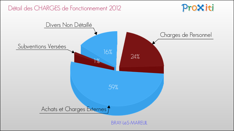 Décomposition des Charges de Fonctionnement 2012 de la commune de BRAY-LèS-MAREUIL Charges de Fonctionnement 2012 pour la commune de BRAY-LèS-MAREUIL