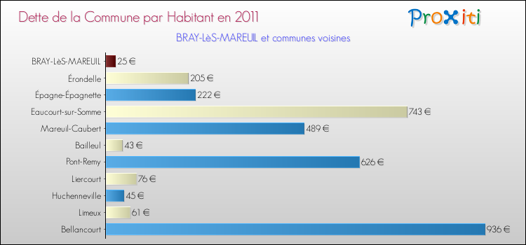 Dette par habitant de la commune en 2011 pour BRAY-LèS-MAREUIL et les communes proches Comparaison de la dette par habitant de la commune en 2011 pour BRAY-LèS-MAREUIL et les communes voisines