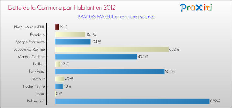 Dette par habitant de la commune en 2012 pour BRAY-LèS-MAREUIL et les communes proches Comparaison de la dette par habitant de la commune en 2012 pour BRAY-LèS-MAREUIL et les communes voisines