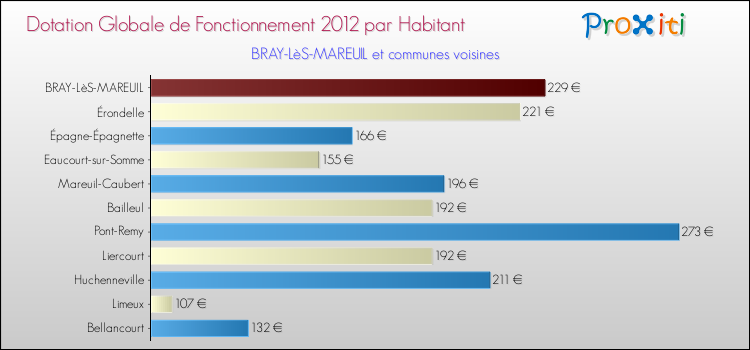 Montant des dotations globales de fonctionnement DGF par Habitant pour BRAY-LèS-MAREUIL et les communes proches Comparaison des des dotations globales de fonctionnement DGF par habitant pour BRAY-LèS-MAREUIL et les communes voisines