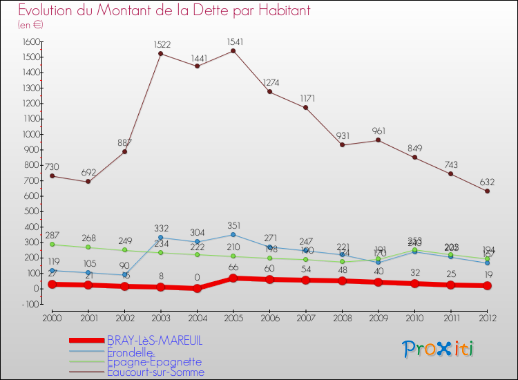 Evolution de la dette par habitant pour la commune de BRAY-LèS-MAREUIL et les communes proches de 2000 à 2012 Comparaison de la dette par habitant pour BRAY-LèS-MAREUIL et les communes voisines de 2000 à 2012