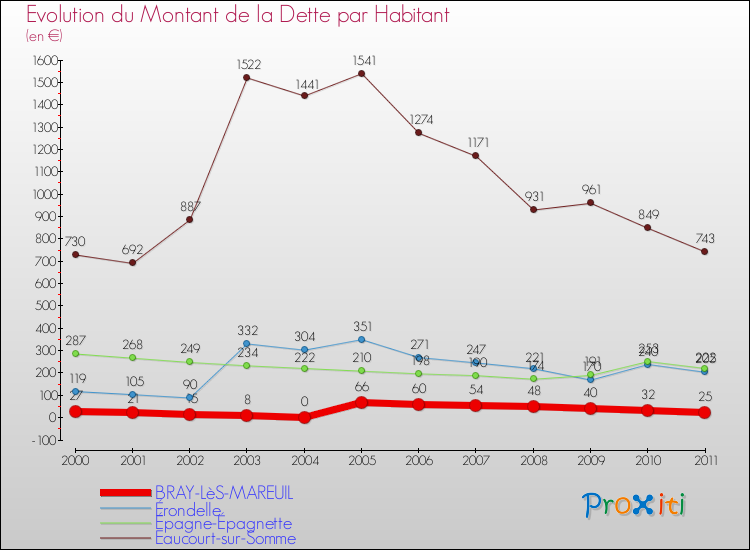 Evolution de la dette par habitant pour la commune de BRAY-LèS-MAREUIL et les communes proches Comparaison de la dette par habitant pour BRAY-LèS-MAREUIL et les communes voisines