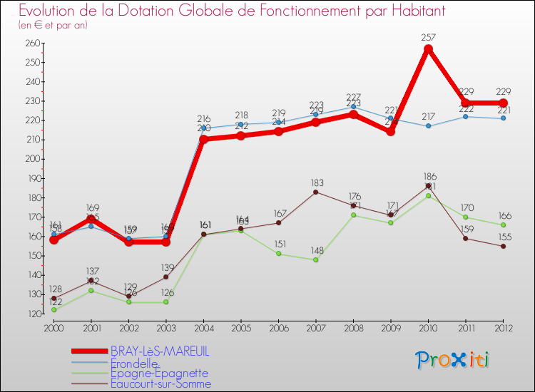 Evolution et montant de la dotation globale de fonctionnement par Habitant pour BRAY-LèS-MAREUIL et les communes proches Comparaison des dotations globales de fonctionnement par habitant pour BRAY-LèS-MAREUIL et les communes voisines