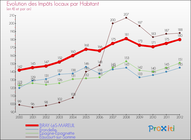 Evolution et montant des impôts locaux par Habitant pour BRAY-LèS-MAREUIL et les communes proches Comparaison des impôts locaux par habitant pour BRAY-LèS-MAREUIL et les communes voisines