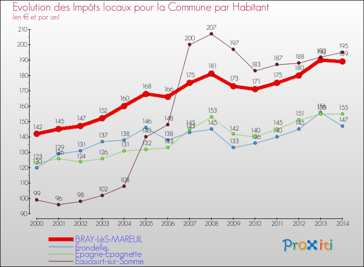 Evolution et montant des impôts locaux par Habitant pour BRAY-LèS-MAREUIL et les communes proches de 2000 à 2014 Comparaison des impôts locaux par habitant pour BRAY-LèS-MAREUIL et les communes voisines de 2000 à 2014