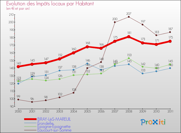 Evolution et montant des impôts locaux par Habitant pour BRAY-LèS-MAREUIL et les communes proches Comparaison des impôts locaux par habitant pour BRAY-LèS-MAREUIL et les communes voisines