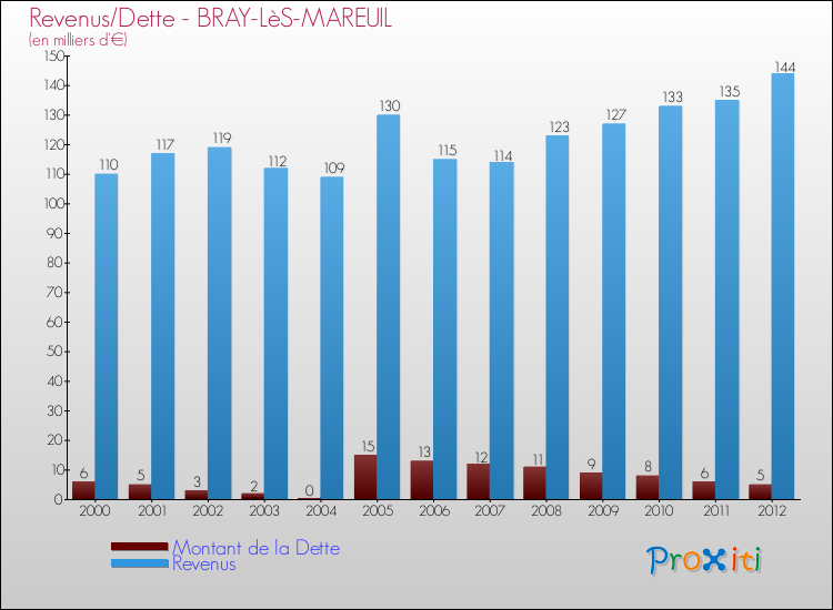 Evolution comparée de la dette et des revenus pour la commune de BRAY-LèS-MAREUIL de 2000 à 2012 Comparaison de la dette et des revenus pour BRAY-LèS-MAREUIL de 2000 à 2012
