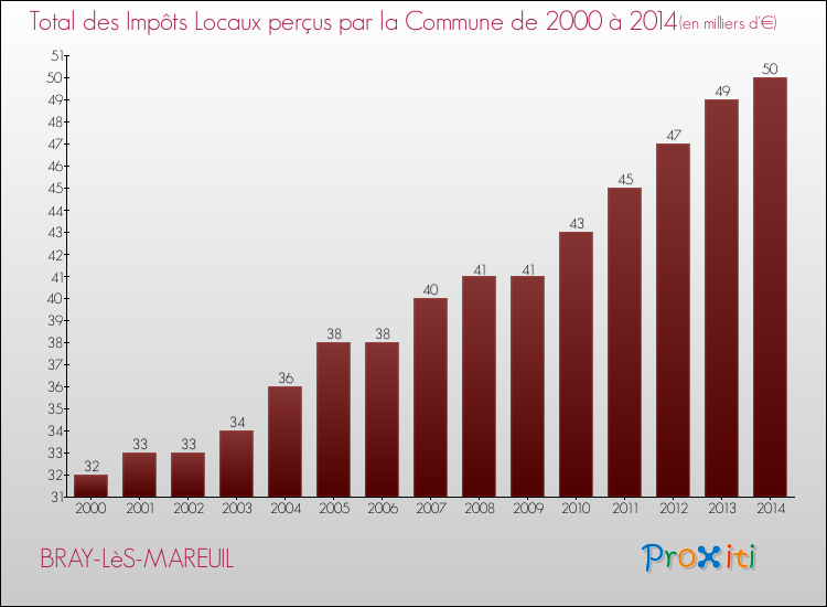 Evolution des Impôts Locaux pour la commune de BRAY-LèS-MAREUIL de 2000 à 2014 Evolution des Impôts Locaux pour BRAY-LèS-MAREUIL de 2000 à 2014