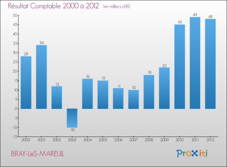 Evolution du résultat comptable pour la commune de BRAY-LèS-MAREUIL de 2000 à 2012 Evolution du résultat comptable pour BRAY-LèS-MAREUIL de 2000 à 2012