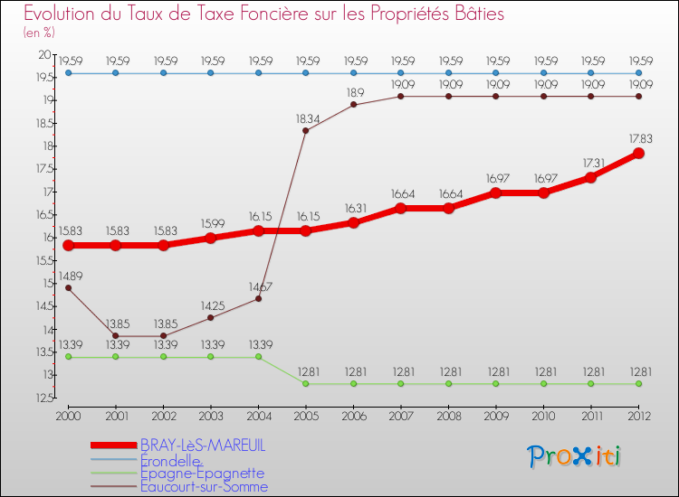 Evolution du taux de la taxe foncière sur le bati pour BRAY-LèS-MAREUIL et les communes proches de 2000 à 2012 Comparaison des taux de taxe foncière sur le bati pour BRAY-LèS-MAREUIL et les communes voisines de 2000 à 2012