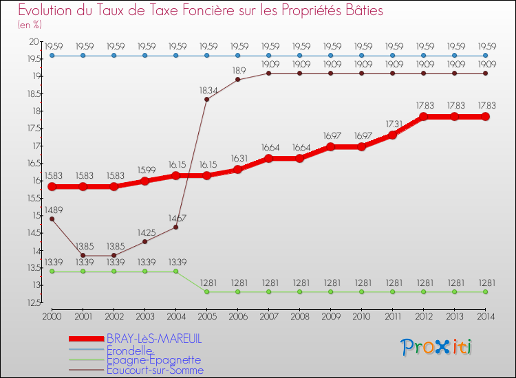 Evolution du taux de la taxe foncière sur le bati pour BRAY-LèS-MAREUIL et les communes proches de 2000 à 2014 Comparaison des taux de taxe foncière sur le bati pour BRAY-LèS-MAREUIL et les communes voisines de 2000 à 2014