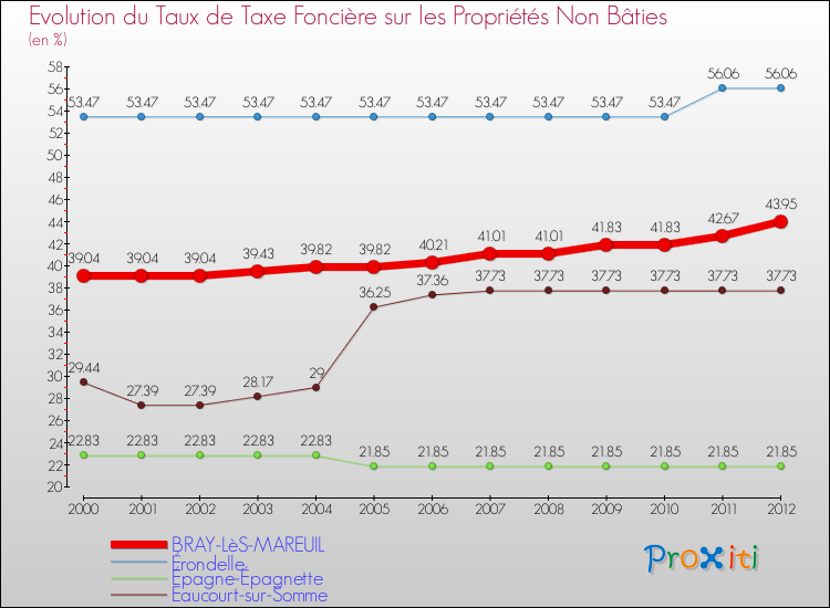 Evolution du taux de la taxe foncière sur les immeubles et terrains non batis pour BRAY-LèS-MAREUIL et les communes proches de 2000 à 2012 Comparaison des taux de la taxe foncière sur les immeubles et terrains non batis pour BRAY-LèS-MAREUIL et les communes voisines de 2000 à 2012