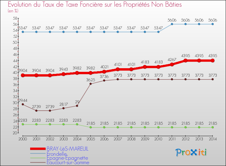 Evolution du taux de la taxe foncière sur les immeubles et terrains non batis pour BRAY-LèS-MAREUIL et les communes proches de 2000 à 2014 Comparaison des taux de la taxe foncière sur les immeubles et terrains non batis pour BRAY-LèS-MAREUIL et les communes voisines de 2000 à 2014