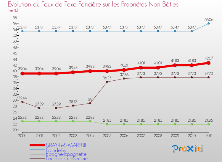 Evolution du taux de la taxe foncière sur les immeubles et terrains non batis pour BRAY-LèS-MAREUIL et les communes proches Comparaison des taux de la taxe foncière sur les immeubles et terrains non batis pour BRAY-LèS-MAREUIL et les communes voisines