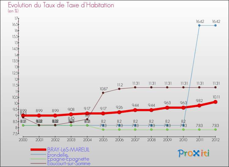 Evolution du taux de la taxe d'habitation pour BRAY-LèS-MAREUIL et les communes proches Comparaison des taux de la taxe d'habitation pour BRAY-LèS-MAREUIL et les communes voisines