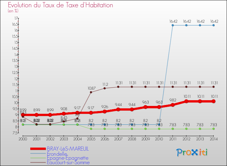 Evolution du taux de la taxe d'habitation pour BRAY-LèS-MAREUIL et les communes proches de 2000 à 2014 Comparaison des taux de la taxe d'habitation pour BRAY-LèS-MAREUIL et les communes voisines de 2000 à 2014