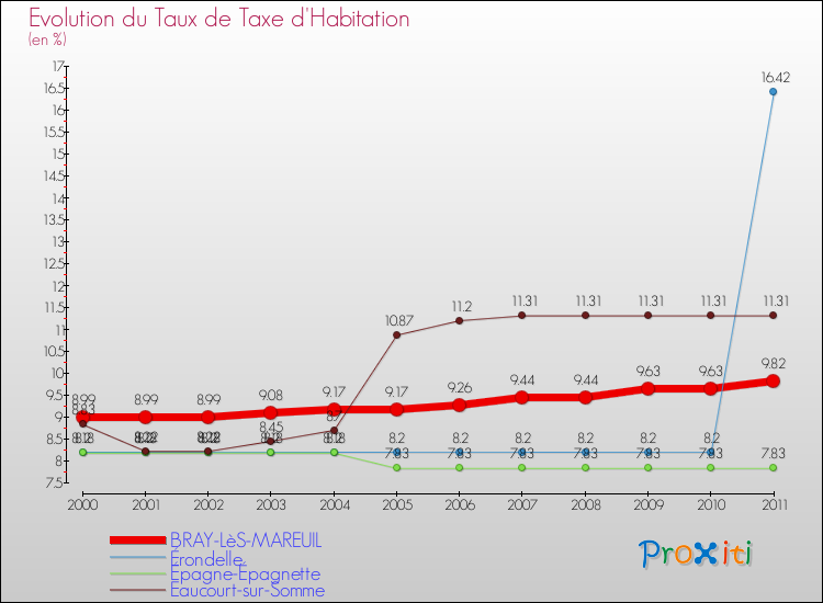 Evolution du taux de la taxe d'habitation pour BRAY-LèS-MAREUIL et les communes proches Comparaison des taux de la taxe d'habitation pour BRAY-LèS-MAREUIL et les communes voisines