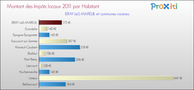 Montant des impôts locaux par Habitant pour BRAY-LèS-MAREUIL et les communes proches Comparaison des impôts locaux par habitant pour BRAY-LèS-MAREUIL et les communes voisines