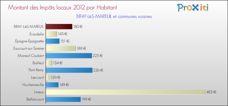 Montant des impôts locaux par Habitant pour BRAY-LèS-MAREUIL et les communes proches Comparaison des impôts locaux par habitant pour BRAY-LèS-MAREUIL et les communes voisines