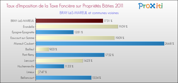 Taux d'imposition de la taxe foncière sur le bati 2011 pour BRAY-LèS-MAREUIL et les communes proches Comparaison des taux d'imposition de la taxe foncière sur le bati 2011 pour BRAY-LèS-MAREUIL et les communes voisines