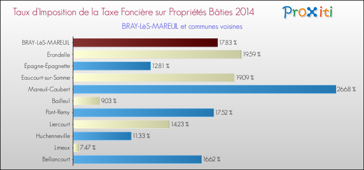 Taux d'imposition de la taxe foncière sur le bati 2014 pour BRAY-LèS-MAREUIL et les communes proches Comparaison des taux d'imposition de la taxe foncière sur le bati 2014 pour BRAY-LèS-MAREUIL et les communes voisines