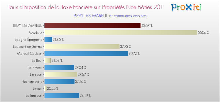 Taux d'imposition de la taxe foncière sur les immeubles et terrains non batis 2011 pour BRAY-LèS-MAREUIL et les communes proches Comparaison des taux d'imposition de la taxe foncière sur les immeubles et terrains non batis 2011 pour BRAY-LèS-MAREUIL et les communes voisines