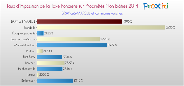 Taux d'imposition de la taxe foncière sur les immeubles et terrains non batis 2014 pour BRAY-LèS-MAREUIL et les communes proches Comparaison des taux d'imposition de la taxe foncière sur les immeubles et terrains non batis 2014 pour BRAY-LèS-MAREUIL et les communes voisines