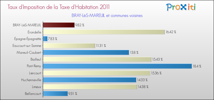 Taux d'imposition de la taxe d'habitation 2011 pour BRAY-LèS-MAREUIL et les communes proches Comparaison des taux d'imposition de la taxe d'habitation 2011 pour BRAY-LèS-MAREUIL et les communes voisines