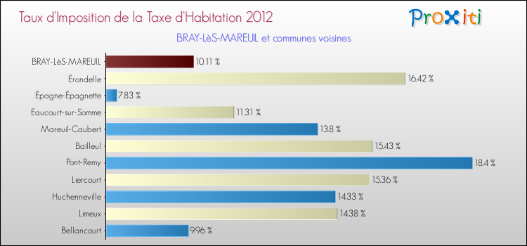 Taux d'imposition de la taxe d'habitation 2012 pour BRAY-LèS-MAREUIL et les communes proches Comparaison des taux d'imposition de la taxe d'habitation 2012 pour BRAY-LèS-MAREUIL et les communes voisines